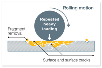 良好的摩擦學(xué)實踐，以防止機械磨損